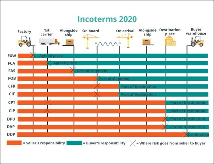 Incoterms 2020